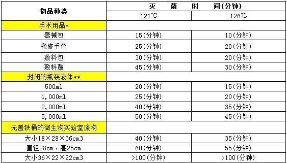 高溫高壓蒸汽滅菌器滅菌時間與溫度關系(圖1)