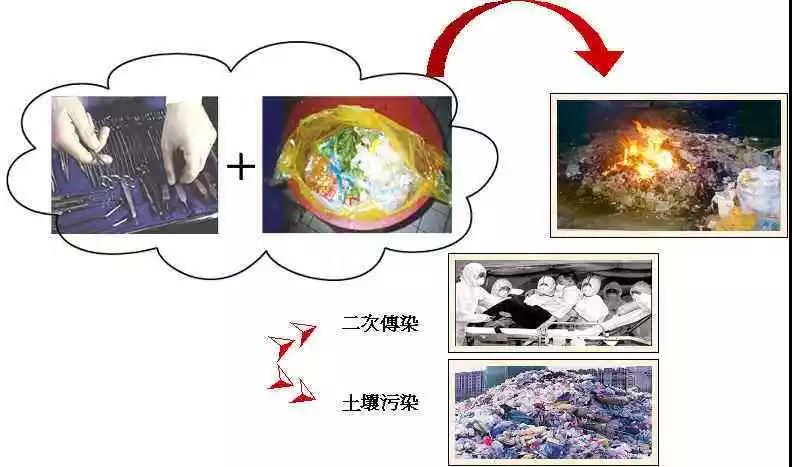 感染性廢棄物丟前用滅菌器滅菌處理(圖1)